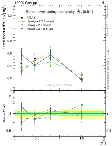 Plot of top.y in 13000 GeV pp collisions