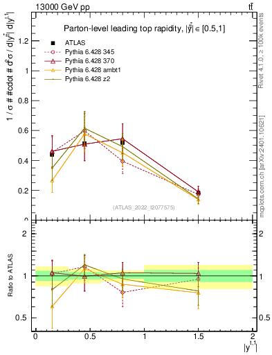 Plot of top.y in 13000 GeV pp collisions