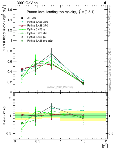 Plot of top.y in 13000 GeV pp collisions