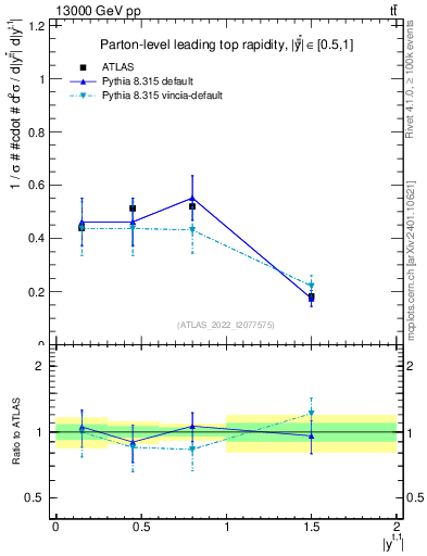 Plot of top.y in 13000 GeV pp collisions