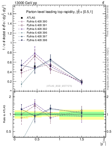 Plot of top.y in 13000 GeV pp collisions