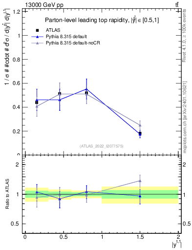 Plot of top.y in 13000 GeV pp collisions
