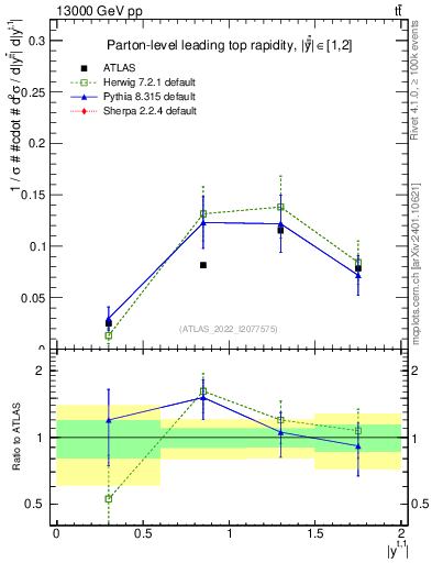 Plot of top.y in 13000 GeV pp collisions