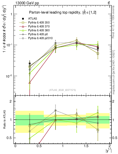 Plot of top.y in 13000 GeV pp collisions