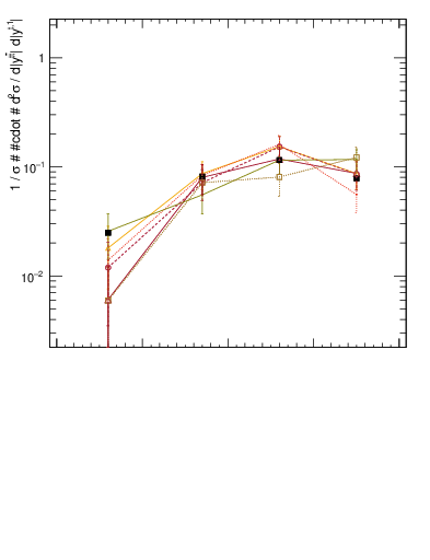 Plot of top.y in 13000 GeV pp collisions