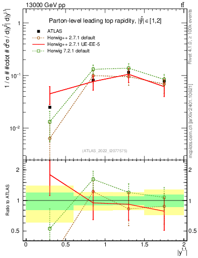 Plot of top.y in 13000 GeV pp collisions