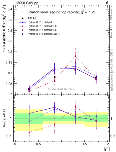 Plot of top.y in 13000 GeV pp collisions