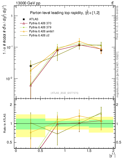 Plot of top.y in 13000 GeV pp collisions