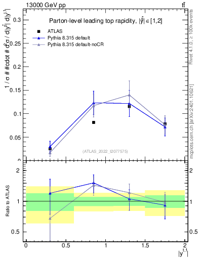 Plot of top.y in 13000 GeV pp collisions