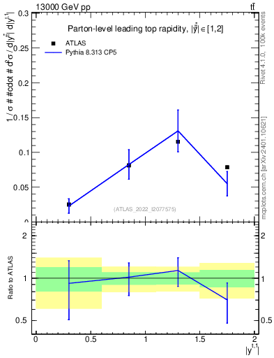 Plot of top.y in 13000 GeV pp collisions