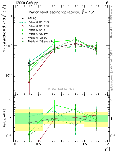 Plot of top.y in 13000 GeV pp collisions