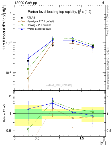 Plot of top.y in 13000 GeV pp collisions