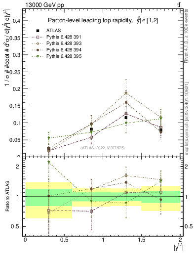 Plot of top.y in 13000 GeV pp collisions