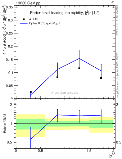 Plot of top.y in 13000 GeV pp collisions