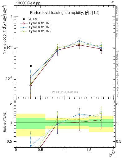 Plot of top.y in 13000 GeV pp collisions
