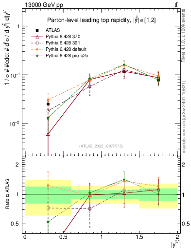 Plot of top.y in 13000 GeV pp collisions