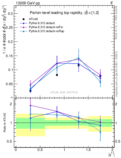 Plot of top.y in 13000 GeV pp collisions