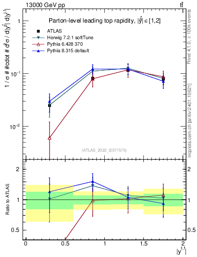 Plot of top.y in 13000 GeV pp collisions