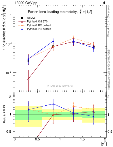 Plot of top.y in 13000 GeV pp collisions