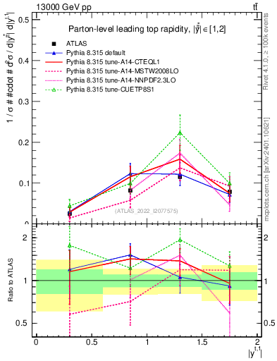 Plot of top.y in 13000 GeV pp collisions