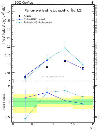 Plot of top.y in 13000 GeV pp collisions