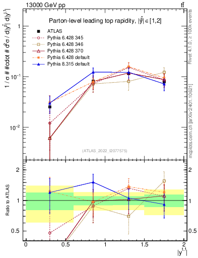 Plot of top.y in 13000 GeV pp collisions