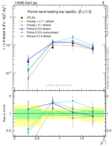 Plot of top.y in 13000 GeV pp collisions