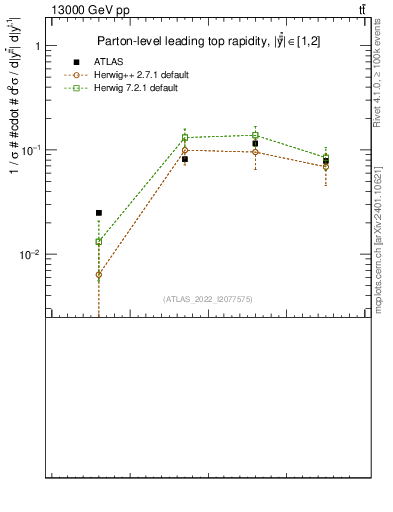 Plot of top.y in 13000 GeV pp collisions