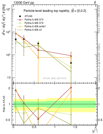 Plot of top.y in 13000 GeV pp collisions