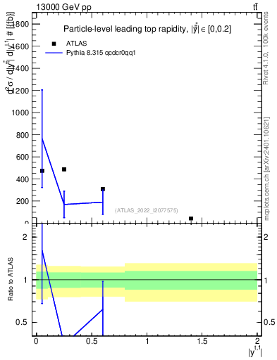 Plot of top.y in 13000 GeV pp collisions