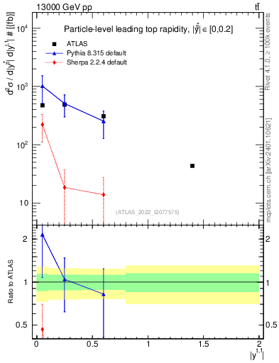 Plot of top.y in 13000 GeV pp collisions
