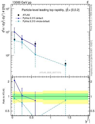 Plot of top.y in 13000 GeV pp collisions