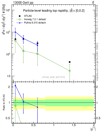 Plot of top.y in 13000 GeV pp collisions