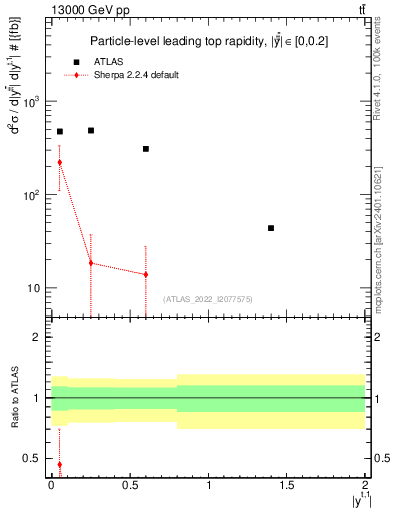Plot of top.y in 13000 GeV pp collisions