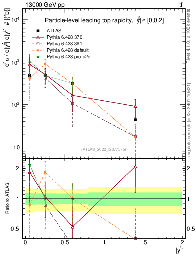 Plot of top.y in 13000 GeV pp collisions