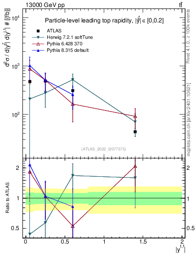 Plot of top.y in 13000 GeV pp collisions