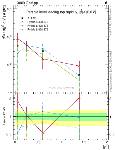 Plot of top.y in 13000 GeV pp collisions
