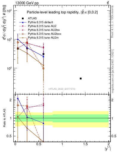 Plot of top.y in 13000 GeV pp collisions