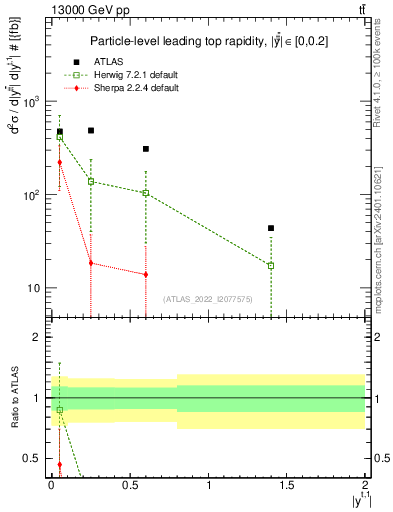 Plot of top.y in 13000 GeV pp collisions