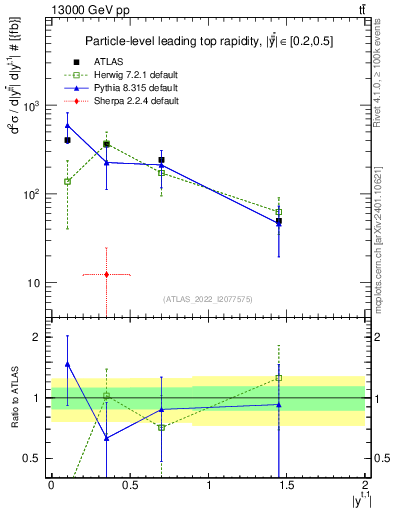 Plot of top.y in 13000 GeV pp collisions