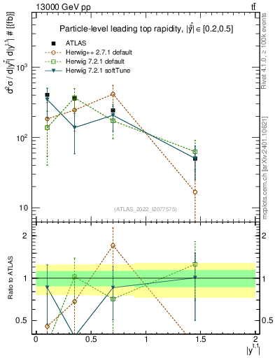 Plot of top.y in 13000 GeV pp collisions