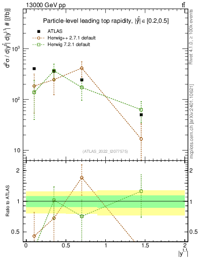 Plot of top.y in 13000 GeV pp collisions