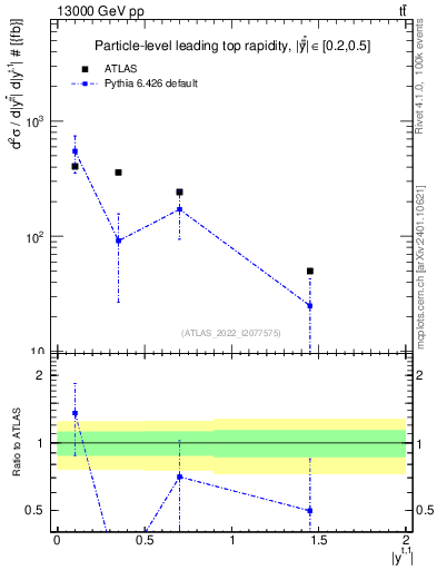 Plot of top.y in 13000 GeV pp collisions