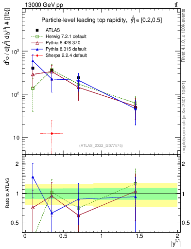 Plot of top.y in 13000 GeV pp collisions