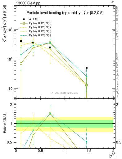 Plot of top.y in 13000 GeV pp collisions