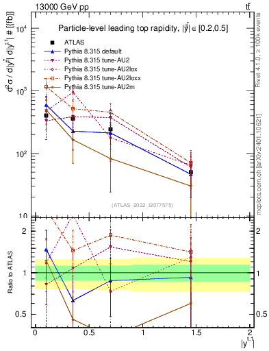 Plot of top.y in 13000 GeV pp collisions