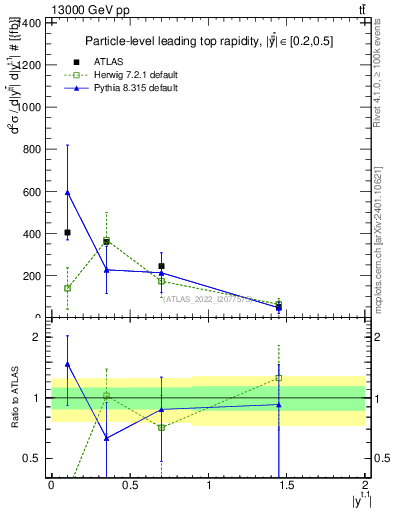 Plot of top.y in 13000 GeV pp collisions