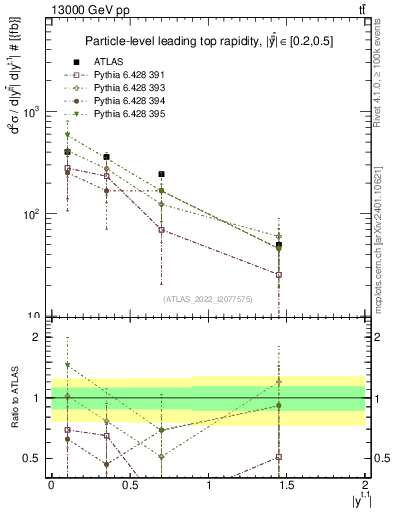 Plot of top.y in 13000 GeV pp collisions