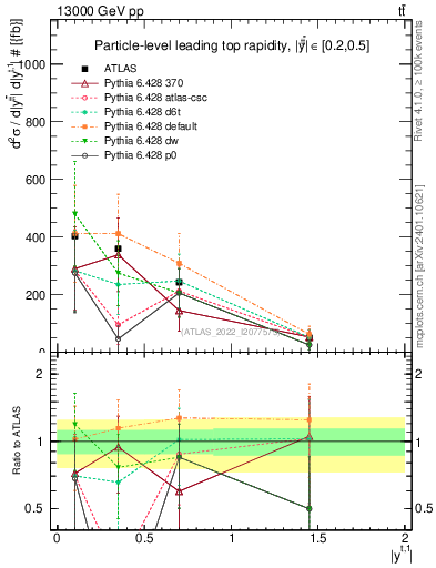Plot of top.y in 13000 GeV pp collisions