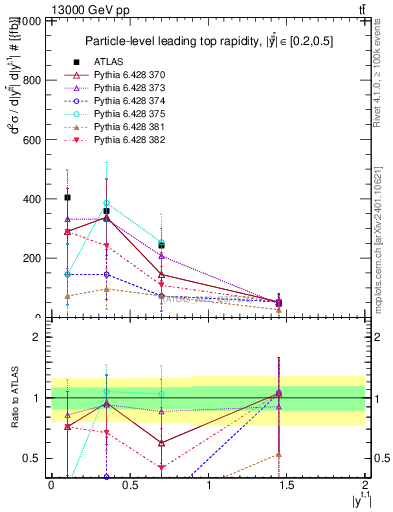 Plot of top.y in 13000 GeV pp collisions